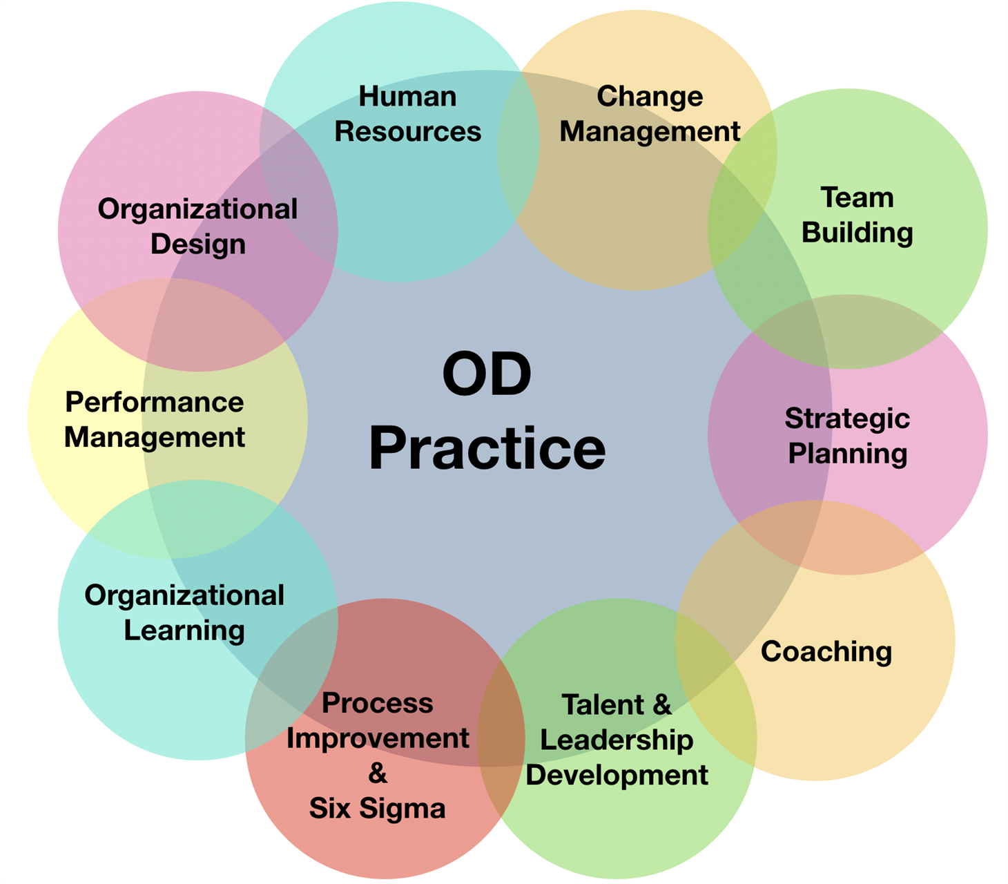 Common OD Practice Bubble Map Image